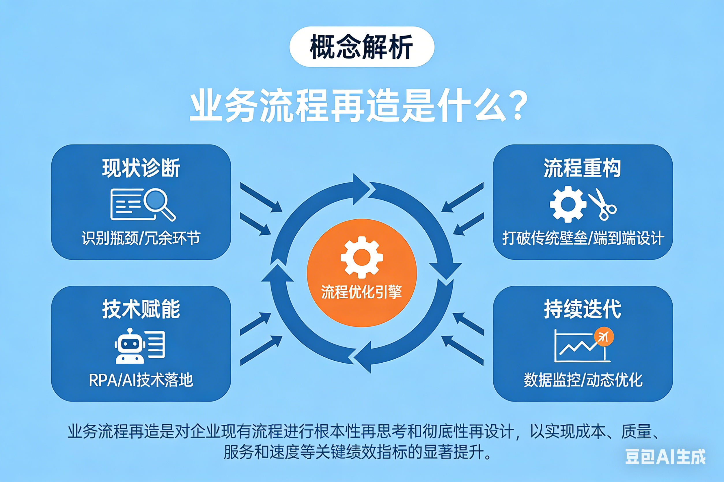业务流程再造是什么？业务流程再造名词解释